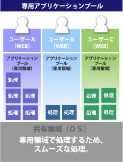 ��p�A�v���P�[�V�����v�[���@��p�̈�ŏ����������߁A�X���[�Y�ȏ����B